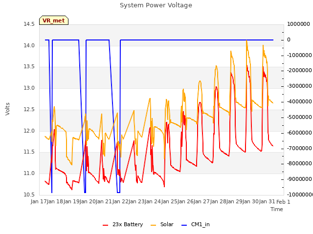 plot of System Power Voltage