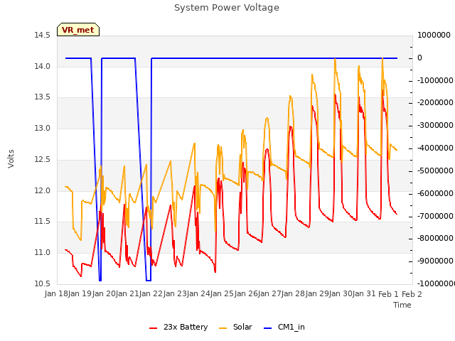 plot of System Power Voltage