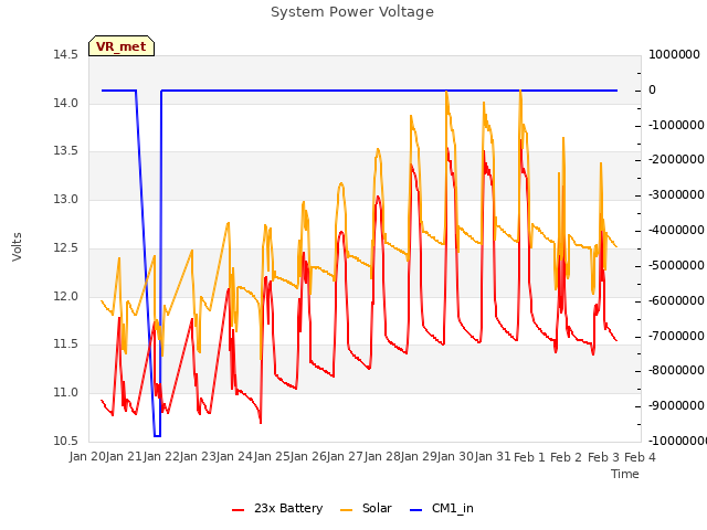 plot of System Power Voltage