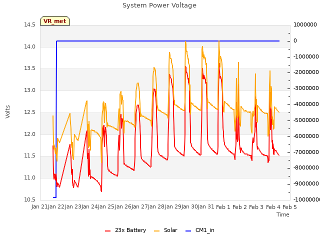 plot of System Power Voltage