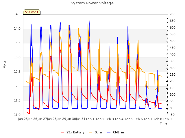 plot of System Power Voltage