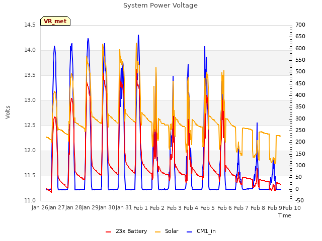 plot of System Power Voltage