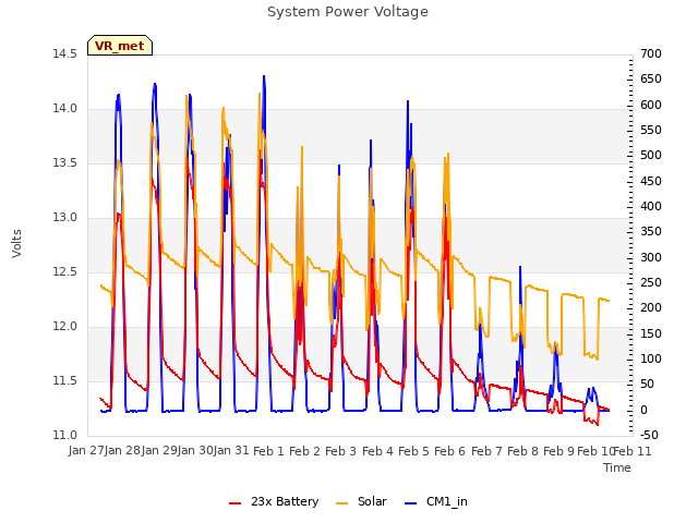 plot of System Power Voltage