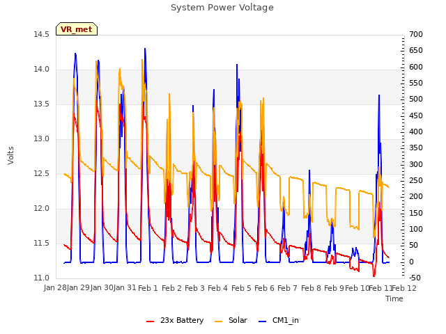 plot of System Power Voltage