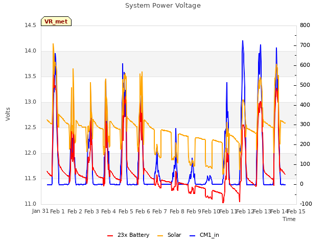 plot of System Power Voltage