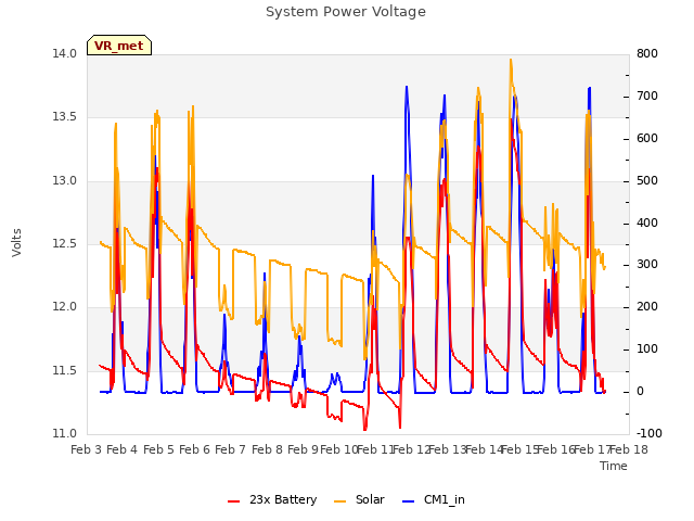 plot of System Power Voltage