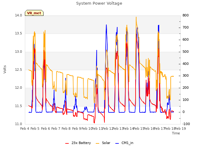 plot of System Power Voltage