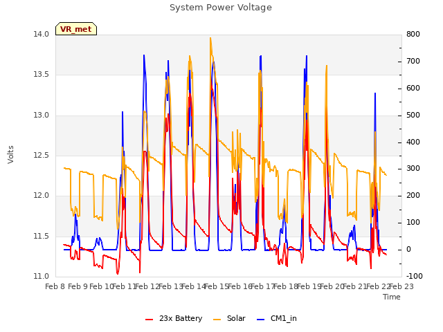 plot of System Power Voltage