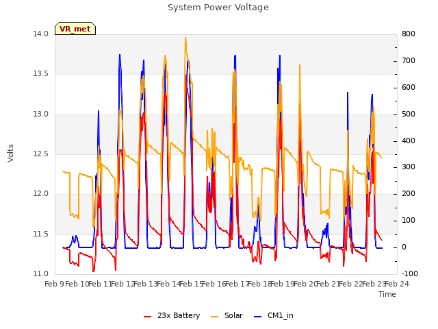 plot of System Power Voltage