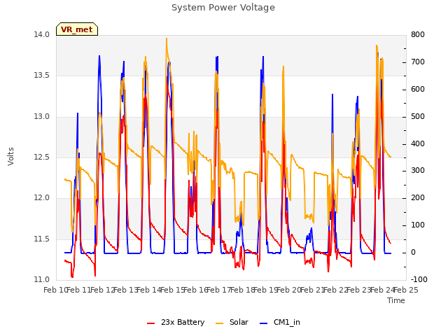 plot of System Power Voltage