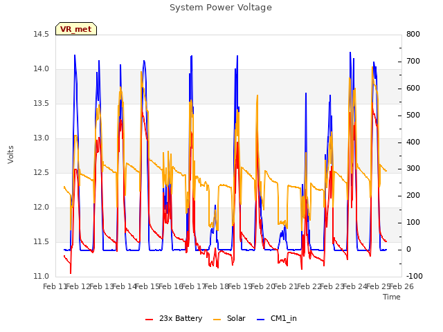 plot of System Power Voltage