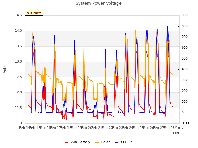 plot of System Power Voltage