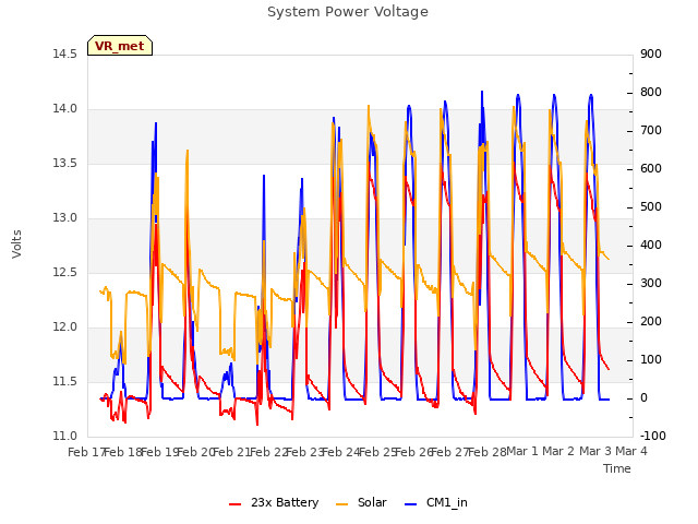 plot of System Power Voltage