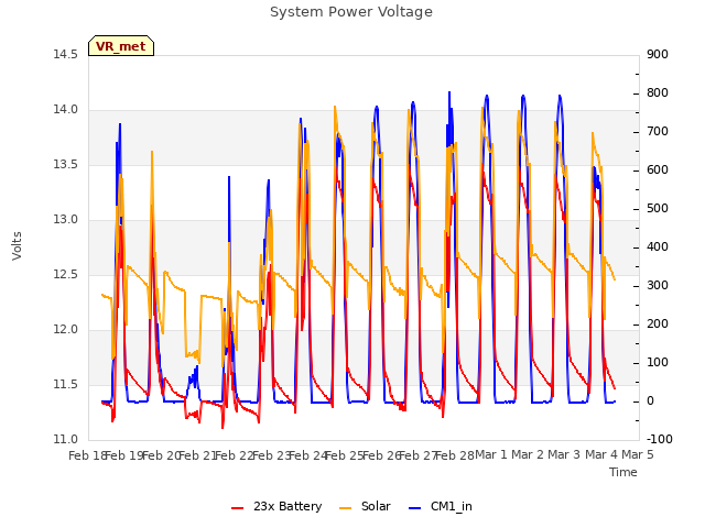 plot of System Power Voltage