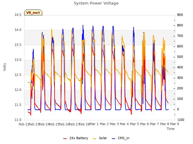 plot of System Power Voltage