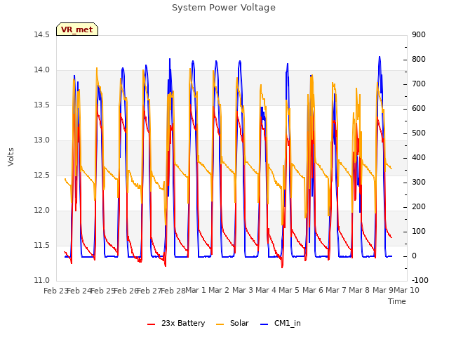 plot of System Power Voltage