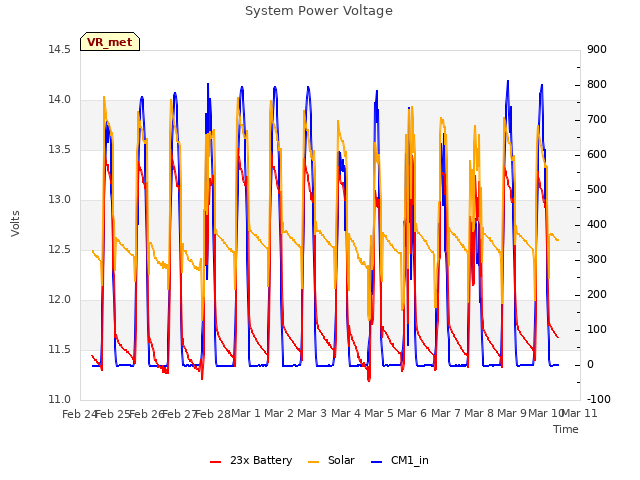 plot of System Power Voltage