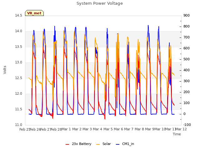 plot of System Power Voltage