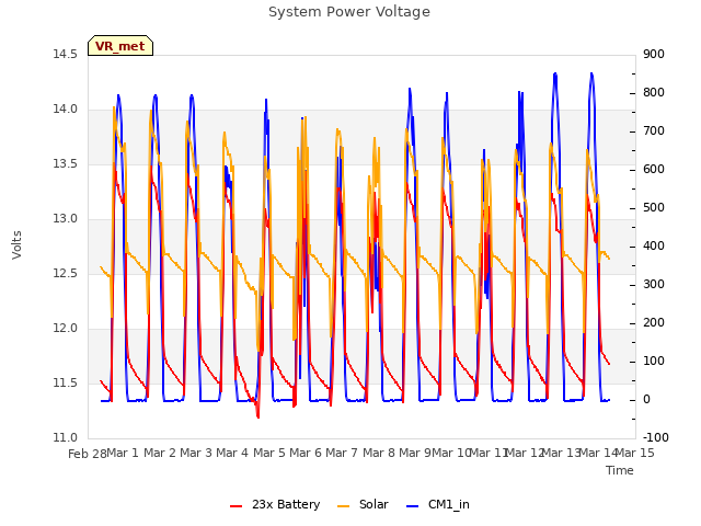 plot of System Power Voltage