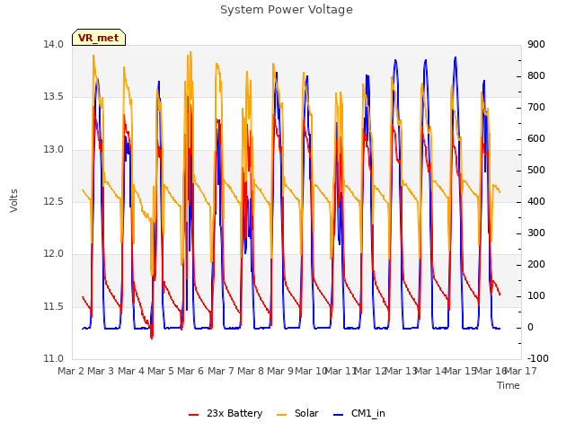 plot of System Power Voltage