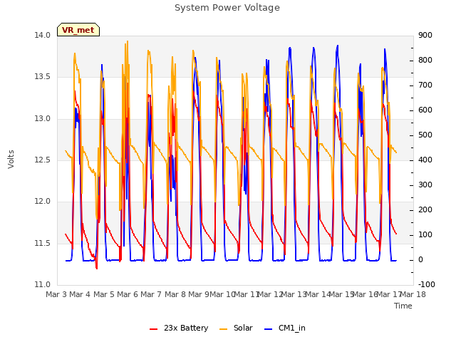 plot of System Power Voltage