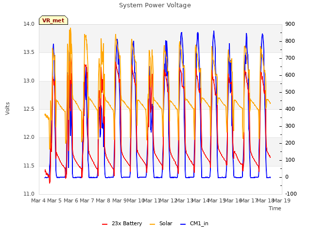 plot of System Power Voltage