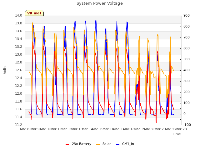 plot of System Power Voltage