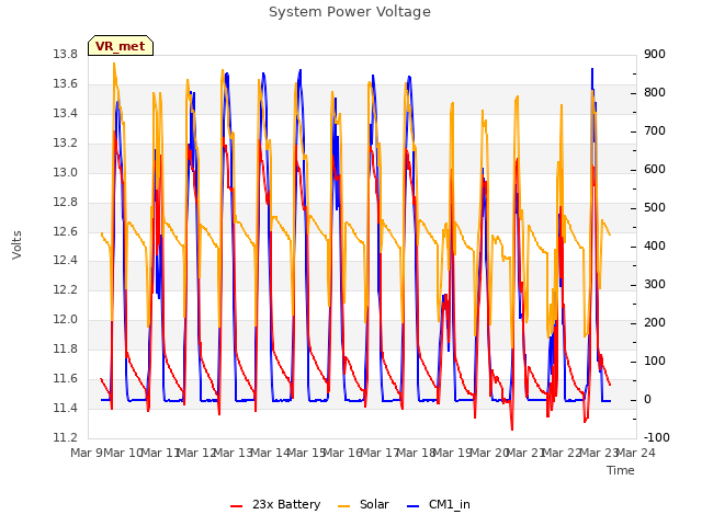 plot of System Power Voltage