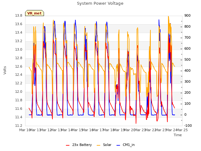 plot of System Power Voltage