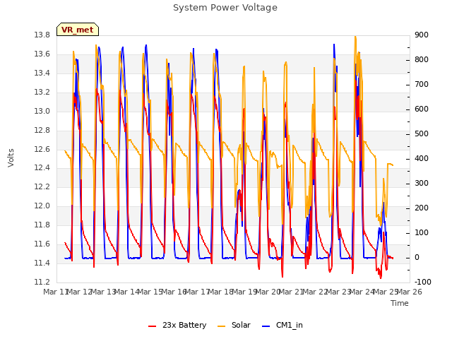 plot of System Power Voltage