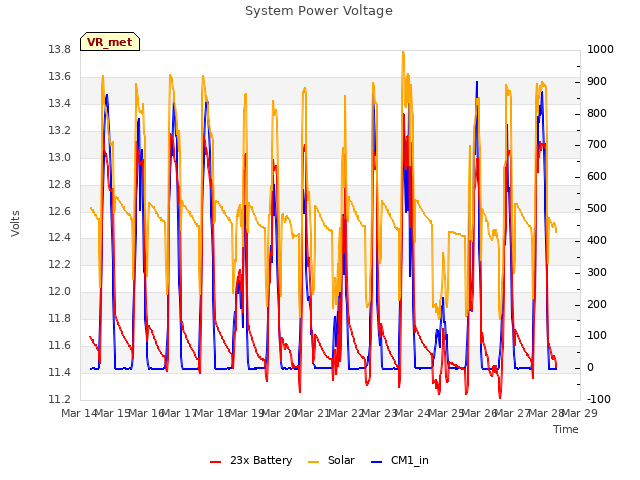 plot of System Power Voltage