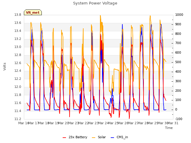 plot of System Power Voltage