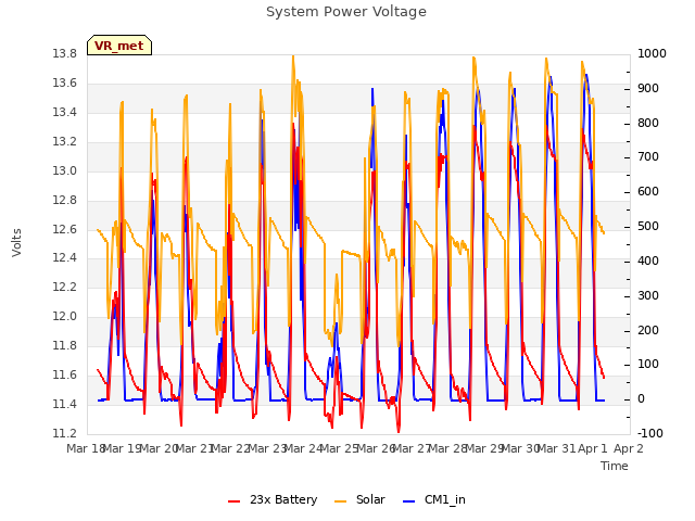 plot of System Power Voltage