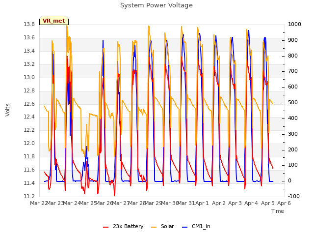 plot of System Power Voltage