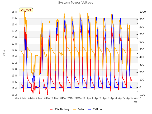 plot of System Power Voltage