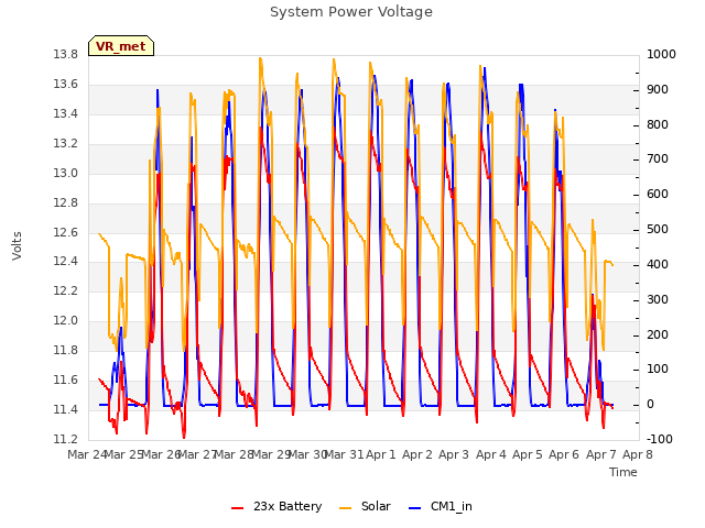 plot of System Power Voltage