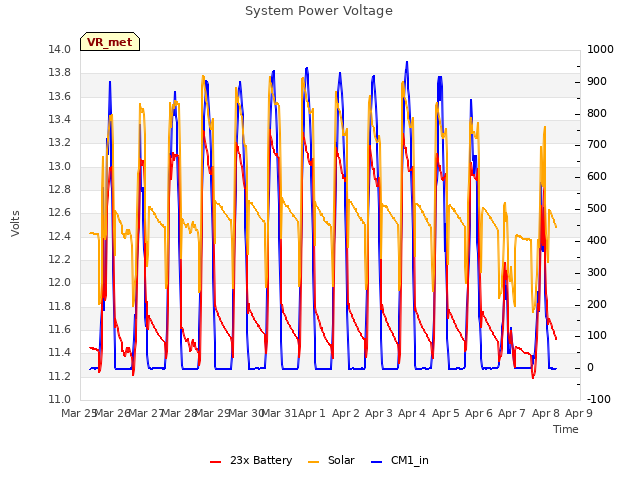 plot of System Power Voltage