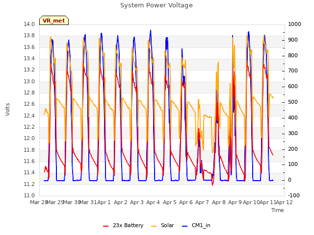 plot of System Power Voltage