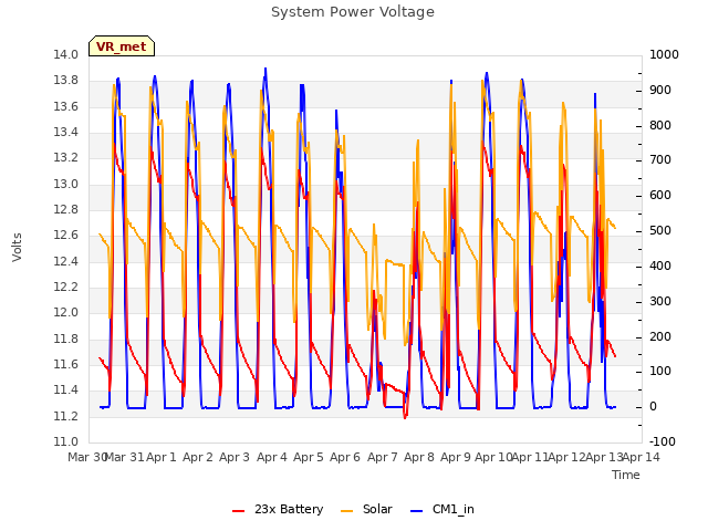 plot of System Power Voltage