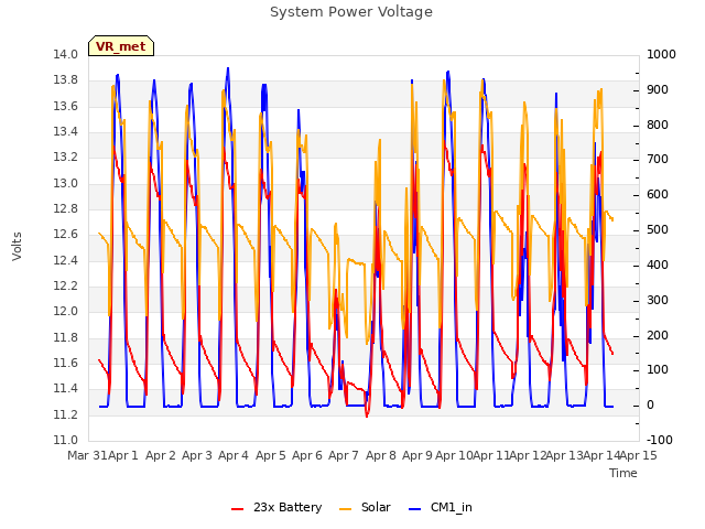 plot of System Power Voltage