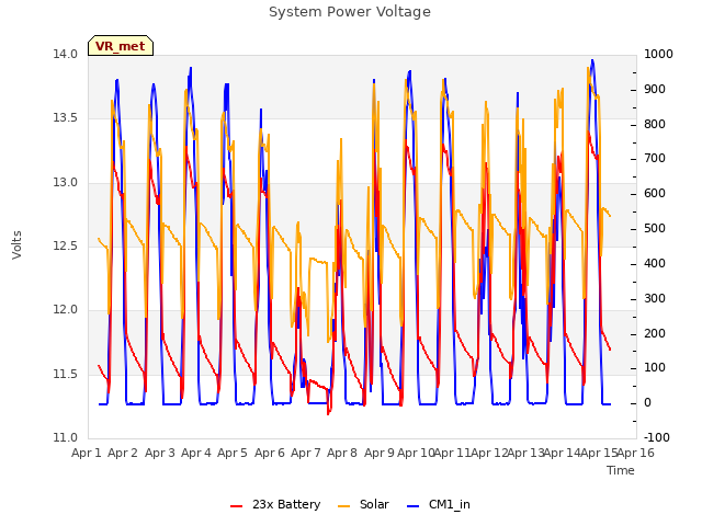 plot of System Power Voltage