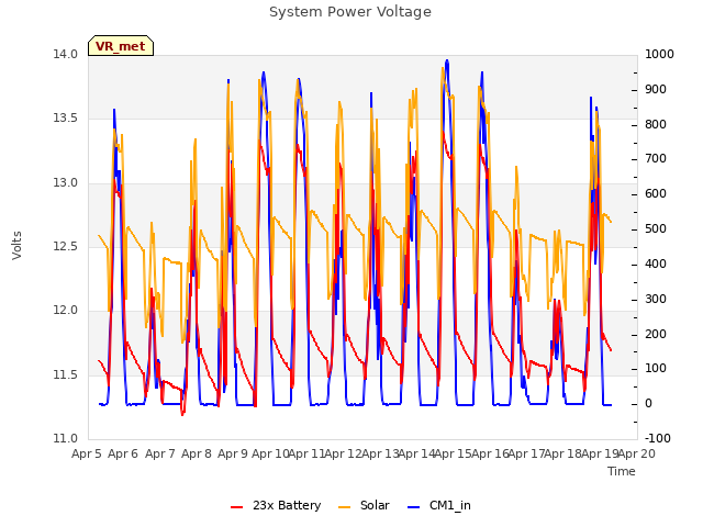 plot of System Power Voltage