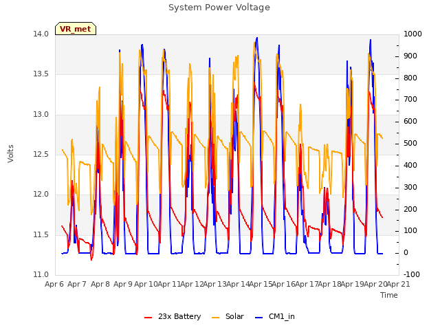 plot of System Power Voltage