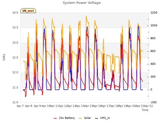 plot of System Power Voltage