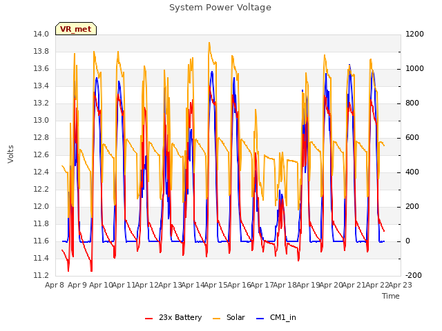 plot of System Power Voltage