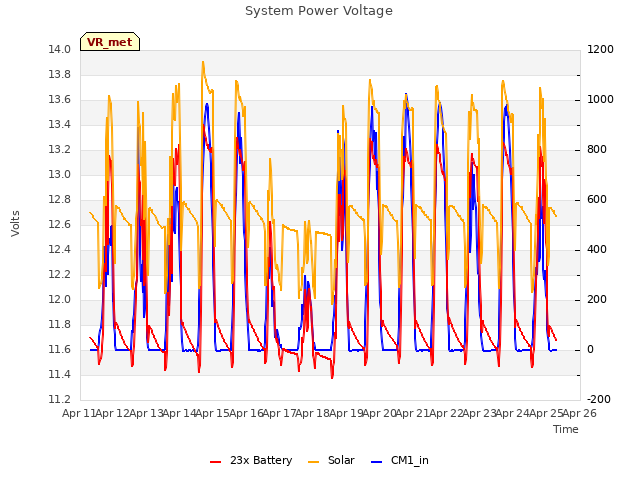 plot of System Power Voltage