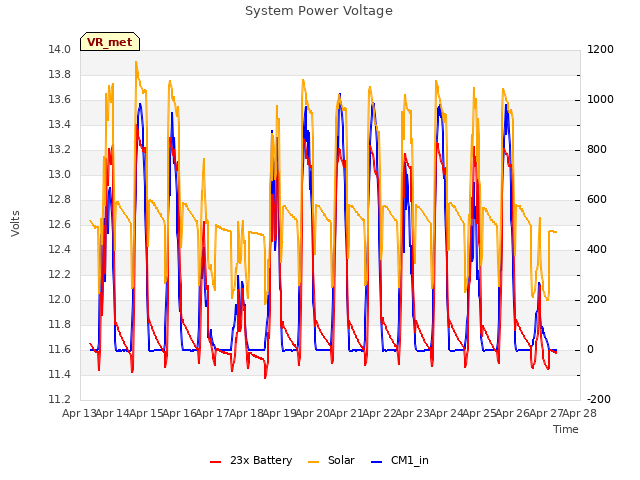 plot of System Power Voltage