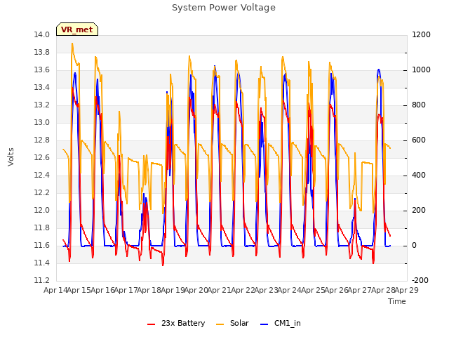 plot of System Power Voltage