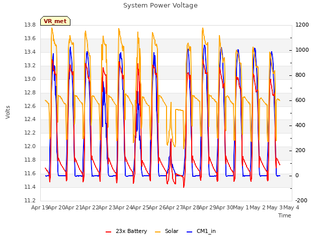 plot of System Power Voltage