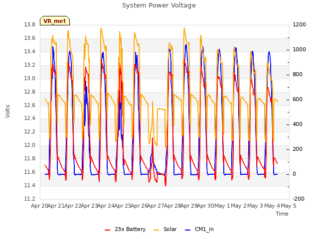 plot of System Power Voltage